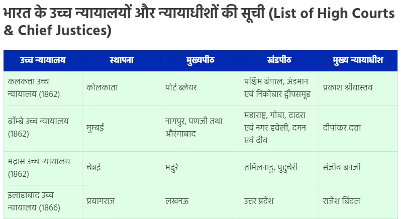 List of High Courts & Chief Justices