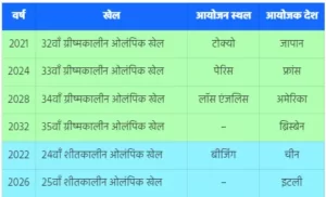Read more about the article [PDF] Upcoming Sports Events & Venues List in Hindi | आगामी खेल और उनके आयोजित स्थल की लिस्ट